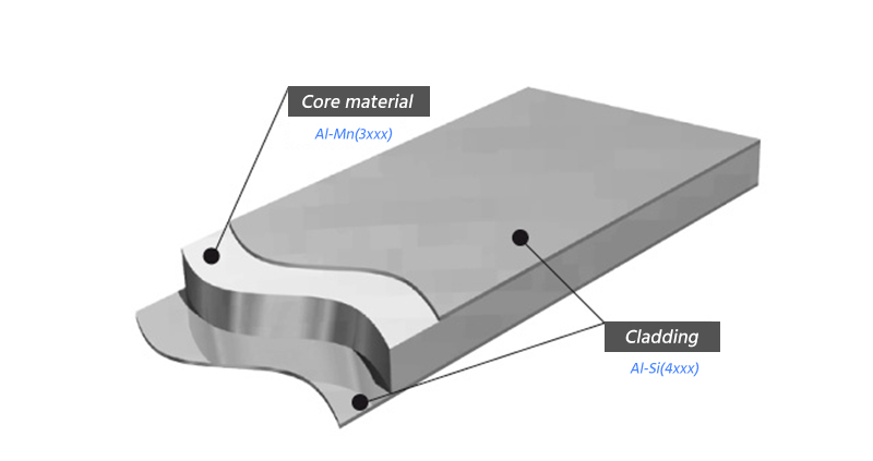 Matériaux de brasage en aluminium plaqué