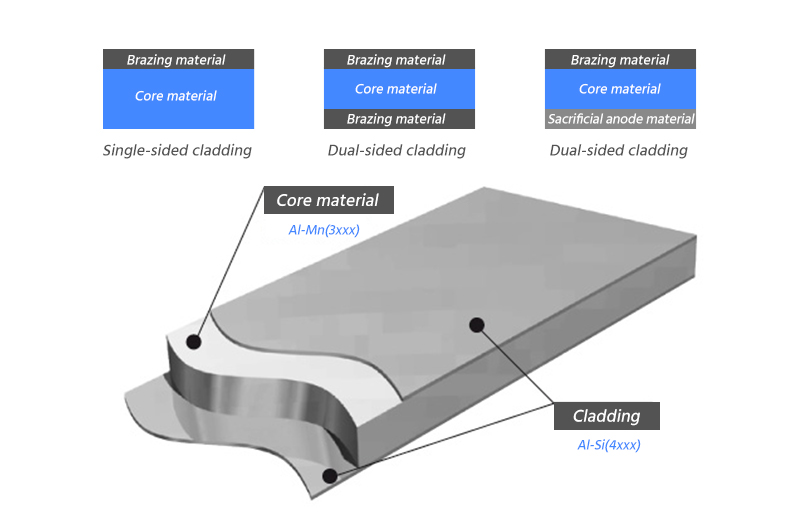 brazed clad sheet