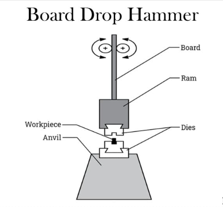 Drop Hammer Forging Drop Hammer Forging
